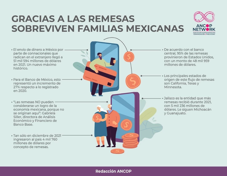 LAS REMESAS, FAVORECEN A FAMILIAS MEXICANAS